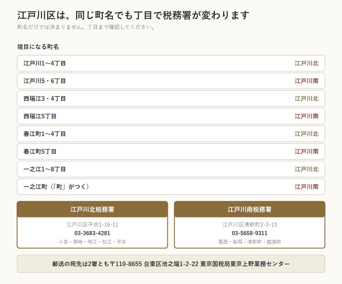 江戸川区の相続税の図。同じ町名でも丁目で税務署が変わる。江戸川1〜4丁目は江戸川北、江戸川5・6丁目は江戸川南。西瑞江3・4丁目は北、西瑞江5丁目は南。春江町1〜4丁目は北、春江町5丁目は南。一之江1〜8丁目は北、一之江町は南。江戸川北税務署は江戸川区平井1-16-11・03-3683-4281で小岩・篠崎・瑞江・松江・平井、江戸川南税務署は江戸川区清新町2-3-13・03-5658-9311で葛西・船堀・清新町・臨海町。郵送の宛先は2署とも〒110-8655 東京国税局東京上野業務センター