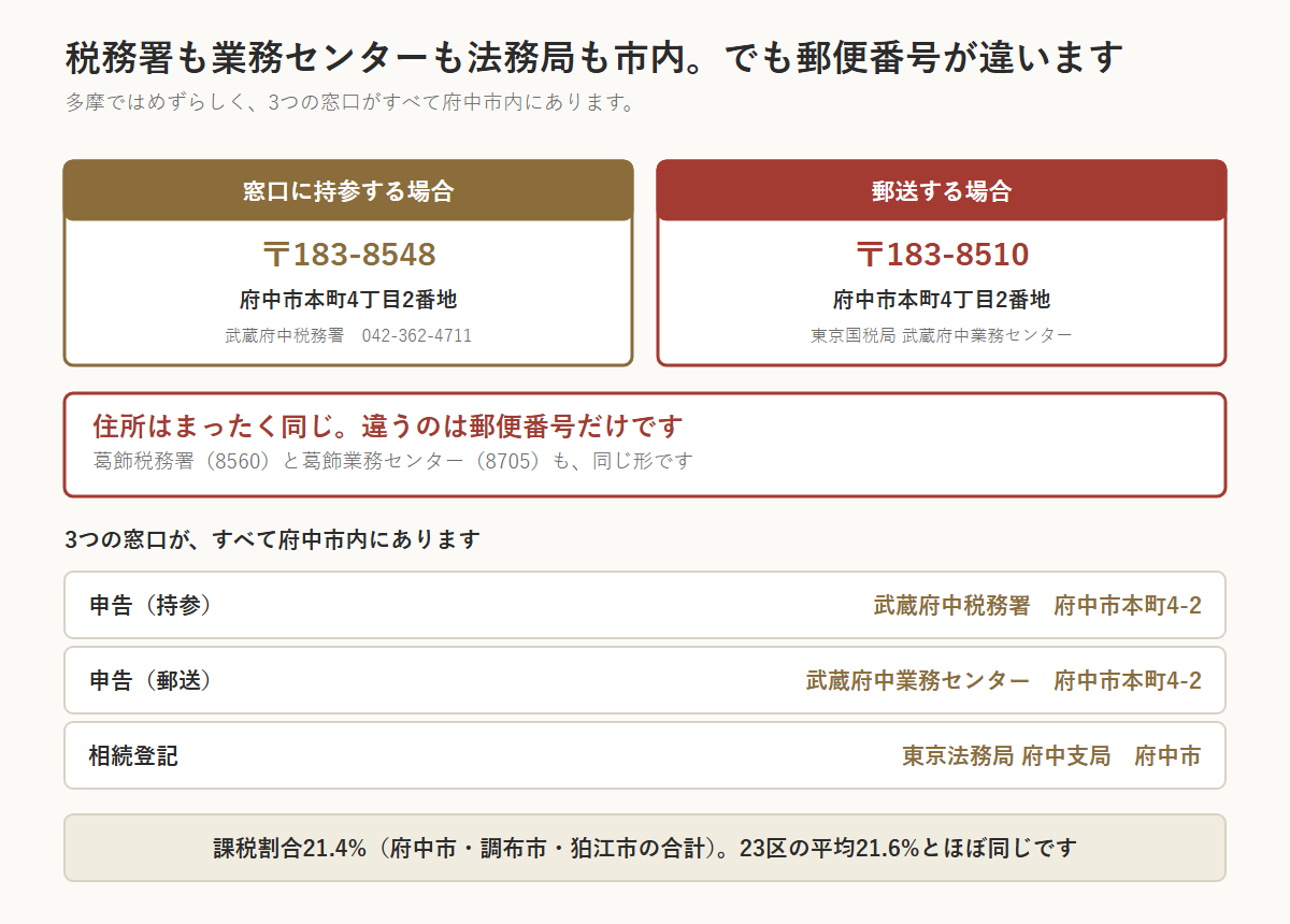 府中市の相続税の図。武蔵府中税務署と武蔵府中業務センターはどちらも府中市本町4丁目2番地で住所が同じだが、郵便番号が違う。窓口に持参する場合は〒183-8548（武蔵府中税務署・042-362-4711）、郵送する場合は〒183-8510（東京国税局武蔵府中業務センター）。葛飾税務署8560と葛飾業務センター8705も同じ形。府中市は申告の持参・郵送・相続登記の3つの窓口がすべて市内にある。課税割合21.4%