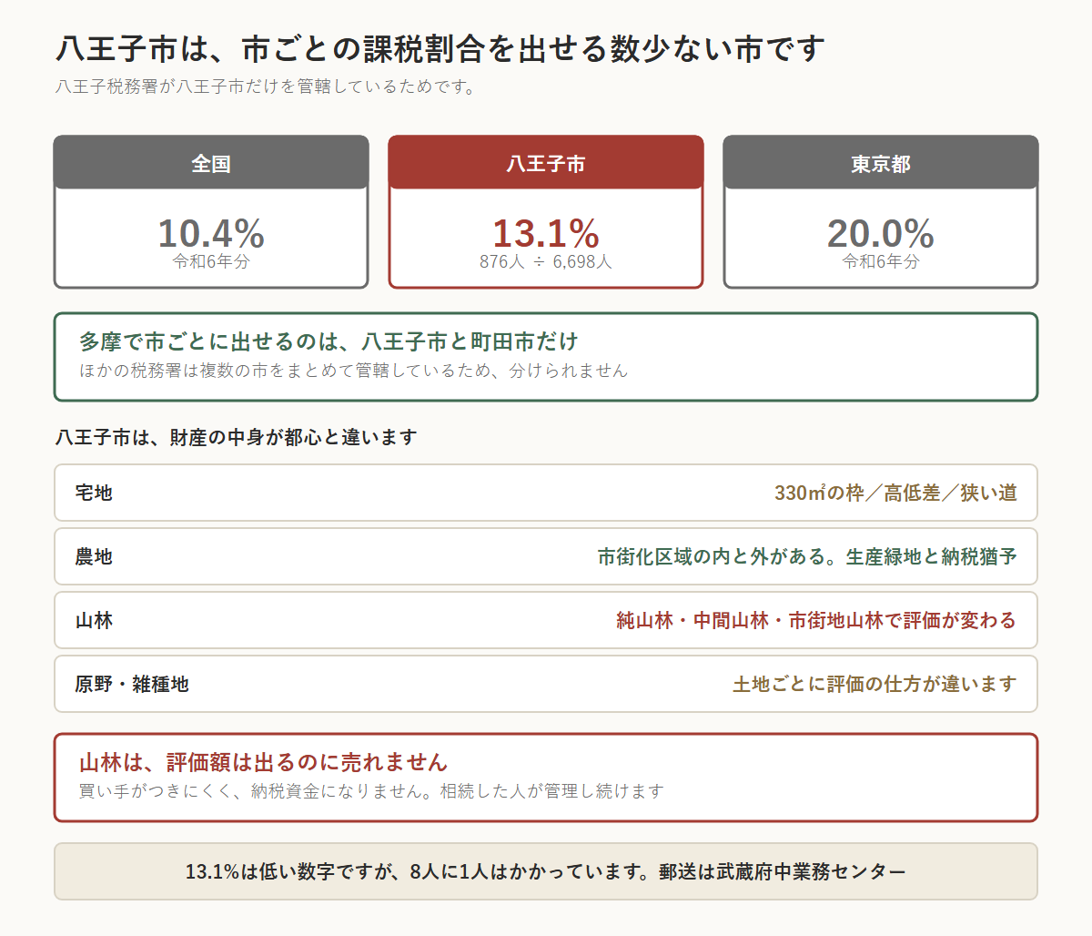 八王子市の相続税の図。課税割合13.1%（876人÷6,698人）は市単位で算出できる。多摩で市ごとに出せるのは八王子市と町田市だけで、この2市は税務署が1つの市だけを管轄している。八王子市は財産の中身が都心と違い、宅地のほかに農地（市街化区域の内と外）、山林（純山林・中間山林・市街地山林で評価が変わる）、原野・雑種地が混ざる。山林は評価額は出るのに買い手がつきにくく、納税資金にならない