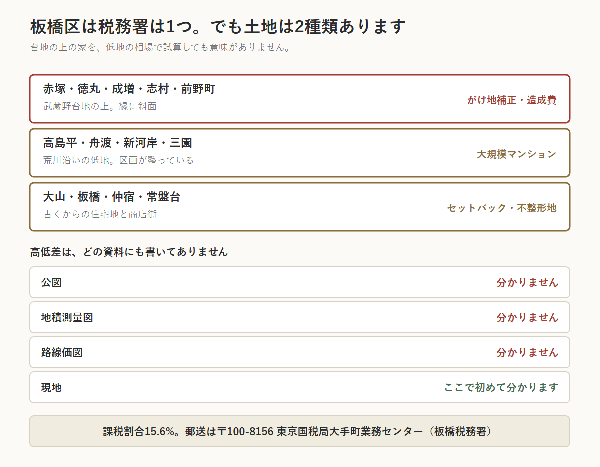 板橋区の相続税の図。税務署は板橋税務署の1つだが土地は2種類あり、赤塚・徳丸・成増・志村・前野町は武蔵野台地の上でがけ地補正と造成費、高島平・舟渡・新河岸・三園は荒川沿いの低地で大規模マンション、大山・板橋・仲宿・常盤台は古くからの住宅地でセットバックと不整形地が論点。高低差は公図にも地積測量図にも路線価図にも書かれておらず、現地で初めて分かる。課税割合15.6%。郵送は〒100-8156 東京国税局大手町業務センター