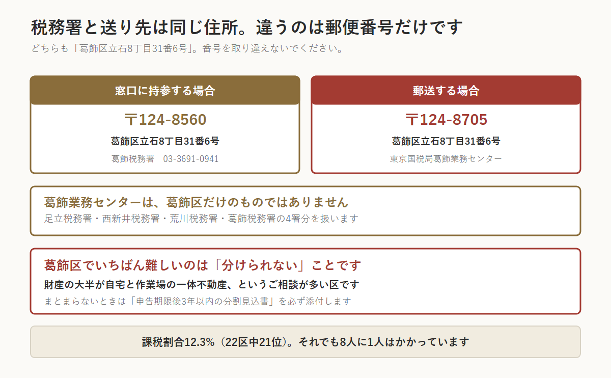 葛飾区の相続税の図。税務署と郵送先はどちらも葛飾区立石8丁目31番6号で同じ住所だが、郵便番号が違う。窓口に持参する場合は〒124-8560 葛飾税務署(03-3691-0941)、郵送する場合は〒124-8705 東京国税局葛飾業務センター。葛飾業務センターは足立税務署・西新井税務署・荒川税務署・葛飾税務署の4署分を扱う。葛飾区でいちばん難しいのは分けられないことで、財産の大半が自宅と作業場の一体不動産というケースが多く、まとまらないときは申告期限後3年以内の分割見込書を添付する。課税割合12.3%