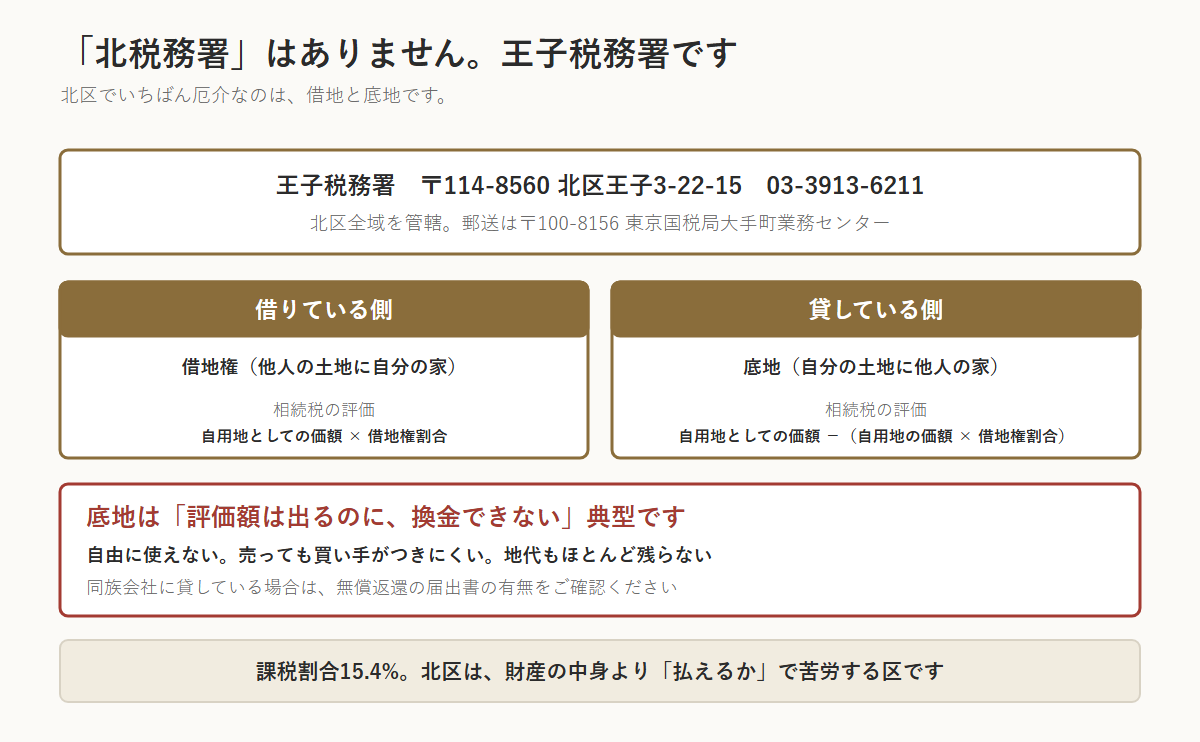 北区の相続税の図。「北税務署」は存在せず、王子税務署(〒114-8560 北区王子3-22-15・03-3913-6211)が北区全域を管轄する。郵送は〒100-8156 東京国税局大手町業務センター。借りている側の借地権は自用地としての価額×借地権割合、貸している側の底地は自用地としての価額−(自用地の価額×借地権割合)で評価する。底地は自由に使えず売っても買い手がつきにくく地代も残らないため、評価額は出るのに換金できない典型。同族会社に貸している場合は無償返還の届出書の有無を確認する。課税割合15.4%
