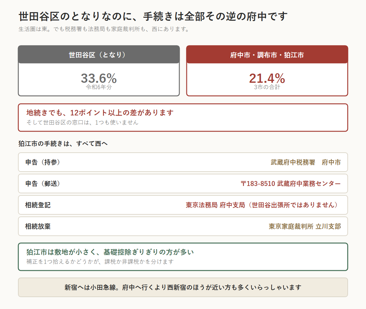 狛江市の相続税の図。となりの世田谷区の課税割合33.6%に対し、府中市・調布市・狛江市は21.4%で12ポイント以上の差がある。地続きでも世田谷区の窓口は1つも使わない。狛江市の手続きはすべて西へ向かい、申告の持参は武蔵府中税務署(府中市)、郵送は〒183-8510 武蔵府中業務センター、相続登記は東京法務局府中支局(世田谷出張所ではない)、相続放棄は東京家庭裁判所立川支部。狛江市は敷地が小さく基礎控除ぎりぎりの方が多いため、補正を1つ拾えるかどうかが課税か非課税かを分ける