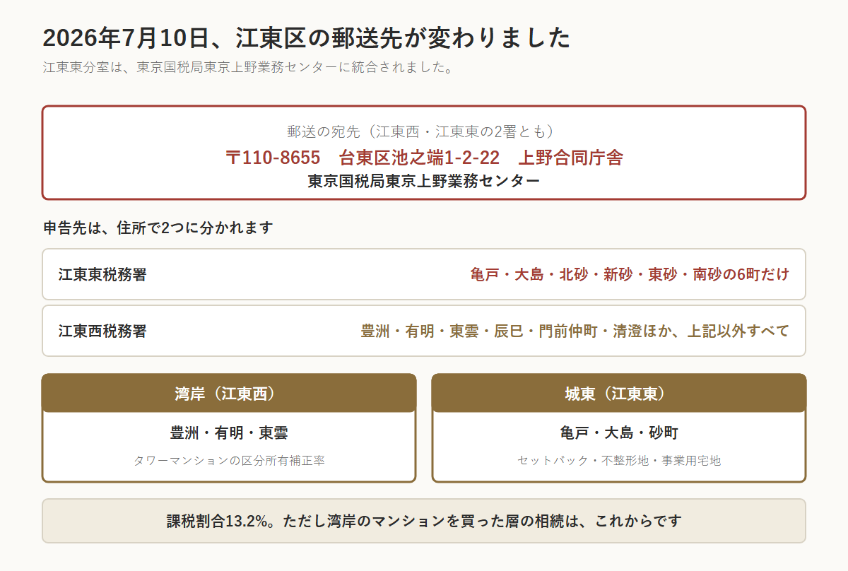 江東区の相続税の図。2026年7月10日に江東東分室が東京国税局東京上野業務センターに統合され、郵送の宛先は江東西・江東東の2署とも〒110-8655 台東区池之端1-2-22 上野合同庁舎になった。江東東税務署が管轄するのは亀戸・大島・北砂・新砂・東砂・南砂の6町だけで、豊洲・有明・東雲・辰巳・門前仲町・清澄ほかはすべて江東西。湾岸はタワーマンションの区分所有補正率、城東はセットバック・不整形地・事業用宅地が論点。課税割合13.2%