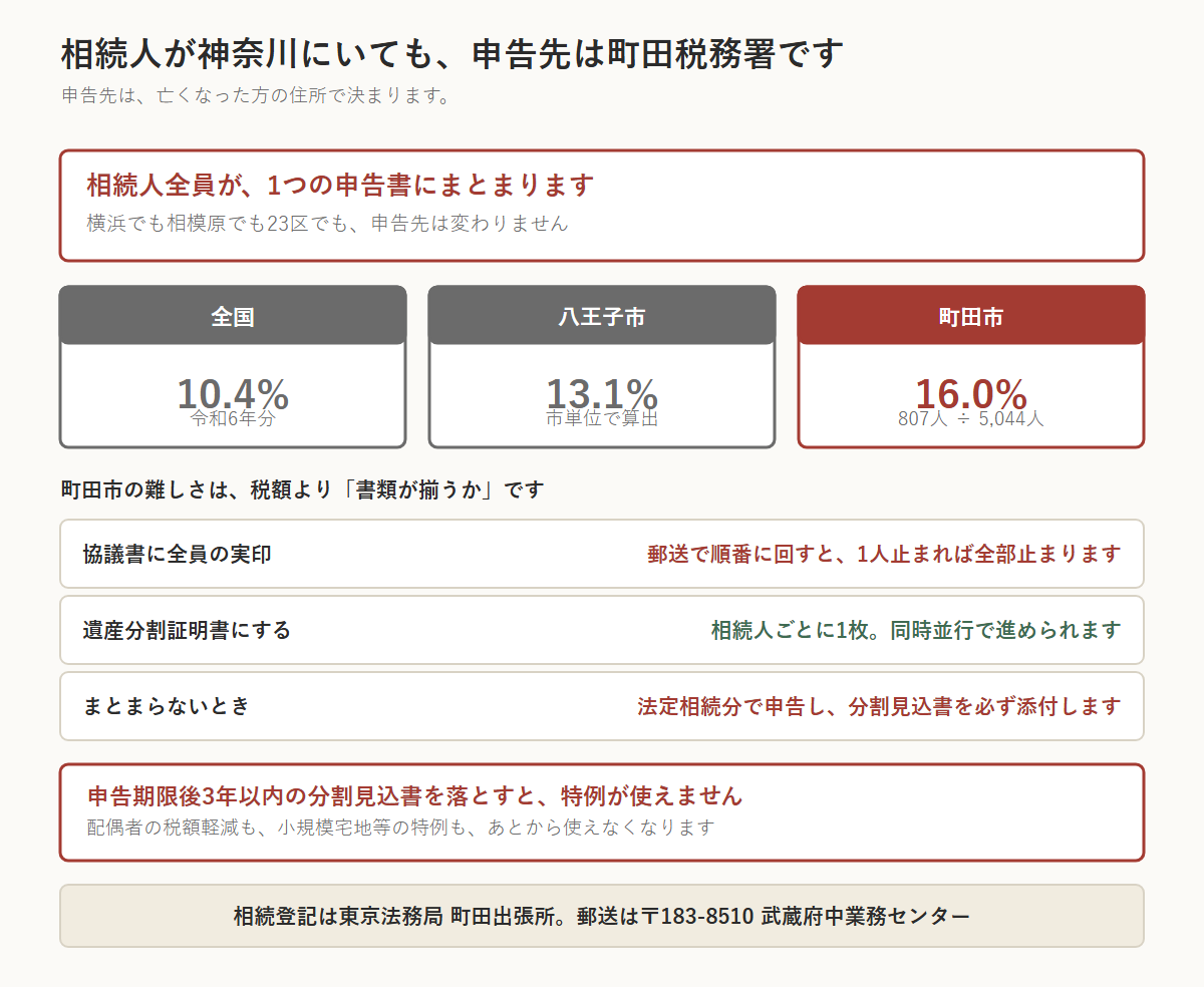 町田市の相続税の図。相続人が神奈川県にいても申告先は町田税務署で、亡くなった方の住所で決まる。相続人全員が1つの申告書にまとまる。課税割合16.0%(807人÷5,044人)は市単位で算出できる。町田市の難しさは税額より書類が揃うかで、協議書を郵送で順番に回すと1人止まれば全部止まる。遺産分割証明書にすれば同時並行で進められる。まとまらないときは申告期限後3年以内の分割見込書を必ず添付する
