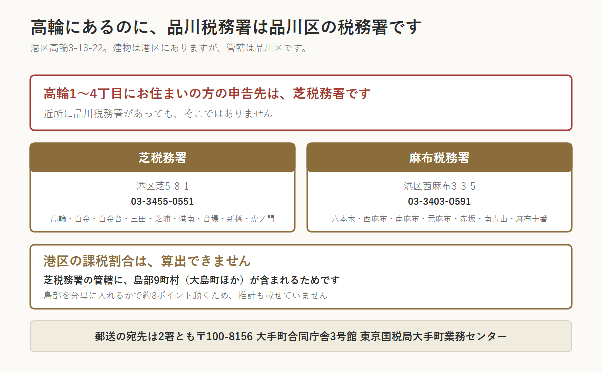 港区の相続税の図。品川税務署は港区高輪3-13-22にあるが管轄は品川区で、高輪1〜4丁目にお住まいの方の申告先は芝税務署。芝税務署(港区芝5-8-1・03-3455-0551)は高輪・白金・白金台・三田・芝浦・港南・台場・新橋・虎ノ門、麻布税務署(港区西麻布3-3-5・03-3403-0591)は六本木・西麻布・南麻布・元麻布・赤坂・南青山・麻布十番を管轄する。港区の課税割合は芝税務署の管轄に島部9町村が含まれるため算出できない。郵送の宛先は2署とも〒100-8156 大手町合同庁舎3号館 東京国税局大手町業務センター