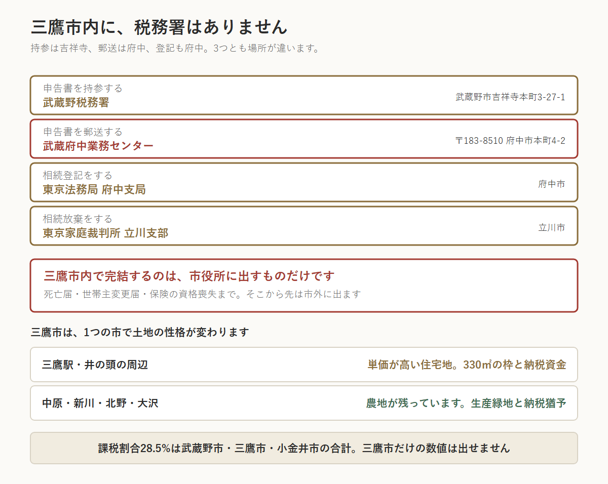 三鷹市の相続手続きの窓口の図。三鷹市内に税務署はなく、申告書の持参は武蔵野税務署（武蔵野市吉祥寺本町3-27-1）、郵送は〒183-8510 府中市本町4-2 武蔵府中業務センター、相続登記は東京法務局府中支局、相続放棄は東京家庭裁判所立川支部。3つとも場所が違う。三鷹市内で完結するのは市役所に出すもの（死亡届・世帯主変更届・保険の資格喪失）だけ。課税割合28.5%は武蔵野市・三鷹市・小金井市の合計