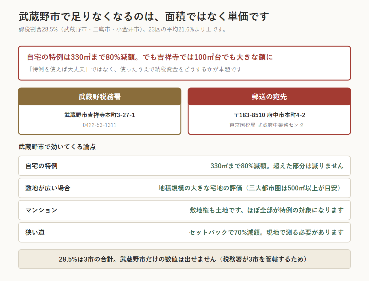 武蔵野市の相続税の図。課税割合28.5%（武蔵野市・三鷹市・小金井市の合計）は東京23区の平均21.6%より上。自宅の特例は330㎡まで80%減額だが、吉祥寺では100㎡台でも評価額が大きくなるため、面積ではなく単価で足りなくなる。申告先は武蔵野税務署（武蔵野市吉祥寺本町3-27-1・0422-53-1311）、郵送は〒183-8510 府中市本町4-2 東京国税局武蔵府中業務センター。マンションの敷地権も特例の対象になる