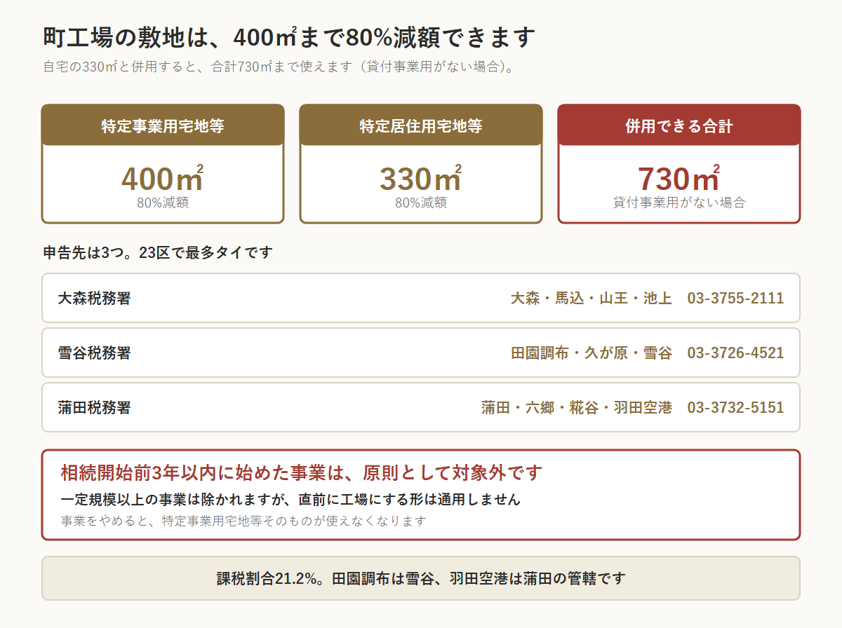 大田区の相続税の図。町工場の敷地は特定事業用宅地等として400㎡まで80%減額でき、特定居住用宅地等の330㎡・80%と併用すると貸付事業用がない場合は合計730㎡まで使える。申告先は3つで、大森税務署（大森・馬込・山王・池上・03-3755-2111）、雪谷税務署（田園調布・久が原・雪谷・03-3726-4521）、蒲田税務署（蒲田・六郷・糀谷・羽田空港・03-3732-5151）。相続開始前3年以内に始めた事業は原則として対象外で、事業をやめると特定事業用宅地等そのものが使えなくなる。課税割合21.2%