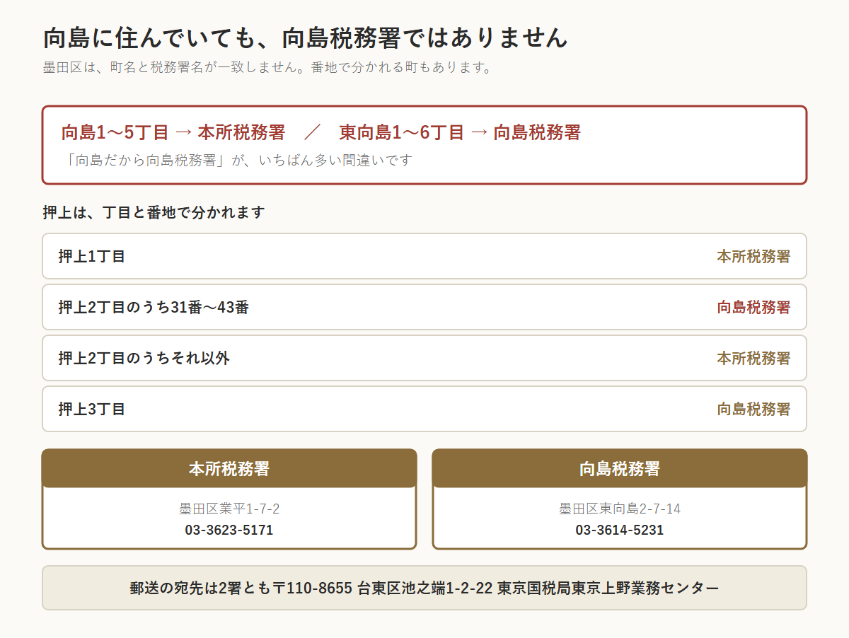 墨田区の相続税の図。向島1〜5丁目は本所税務署、東向島1〜6丁目が向島税務署で、町名と税務署名が一致しない。押上は丁目と番地で分かれ、1丁目は本所、2丁目のうち31番〜43番は向島、2丁目のそれ以外は本所、3丁目は向島。本所税務署は墨田区業平1-7-2・03-3623-5171、向島税務署は墨田区東向島2-7-14・03-3614-5231。郵送の宛先は2署とも〒110-8655 台東区池之端1-2-22 東京国税局東京上野業務センター