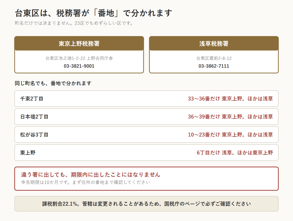 台東区の相続税の図。税務署が番地で分かれる。千束2丁目は33〜36番だけ東京上野でほかは浅草、日本堤2丁目は36〜39番だけ東京上野でほかは浅草、松が谷3丁目は10〜23番だけ東京上野でほかは浅草、東上野は6丁目だけ浅草でほかは東京上野。東京上野税務署は台東区池之端1-2-22 上野合同庁舎・03-3821-9001、浅草税務署は台東区蔵前2-8-12・03-3862-7111。違う署に出しても期限内に出したことにはならない。課税割合22.1%