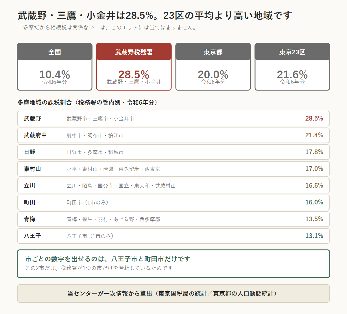 多摩地域の相続税の課税割合(令和6年分)。全国10.4%、東京都20.0%、東京23区21.6%に対し、武蔵野税務署の管内(武蔵野市・三鷹市・小金井市)は28.5%で23区の平均を上回る。税務署の管内別では武蔵野28.5%、武蔵府中(府中・調布・狛江)21.4%、日野(日野・多摩・稲城)17.8%、東村山(小平・東村山・清瀬・東久留米・西東京)17.0%、立川(立川・昭島・国分寺・国立・東大和・武蔵村山)16.6%、町田16.0%、青梅(青梅・福生・羽村・あきる野・西多摩郡)13.5%、八王子13.1%。市ごとの数字を出せるのは、税務署が1市だけを管轄する八王子市と町田市のみ